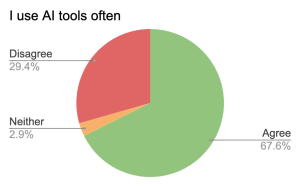 AI tools frequency 2025